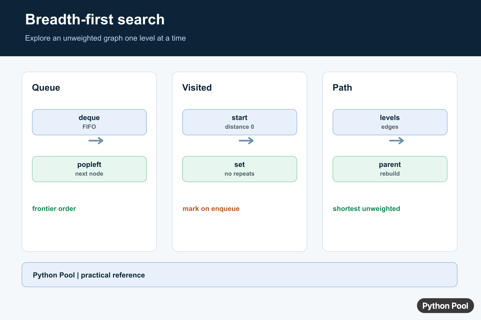 Breadth-first search infographic showing queue order, visited nodes, levels, and shortest unweighted path