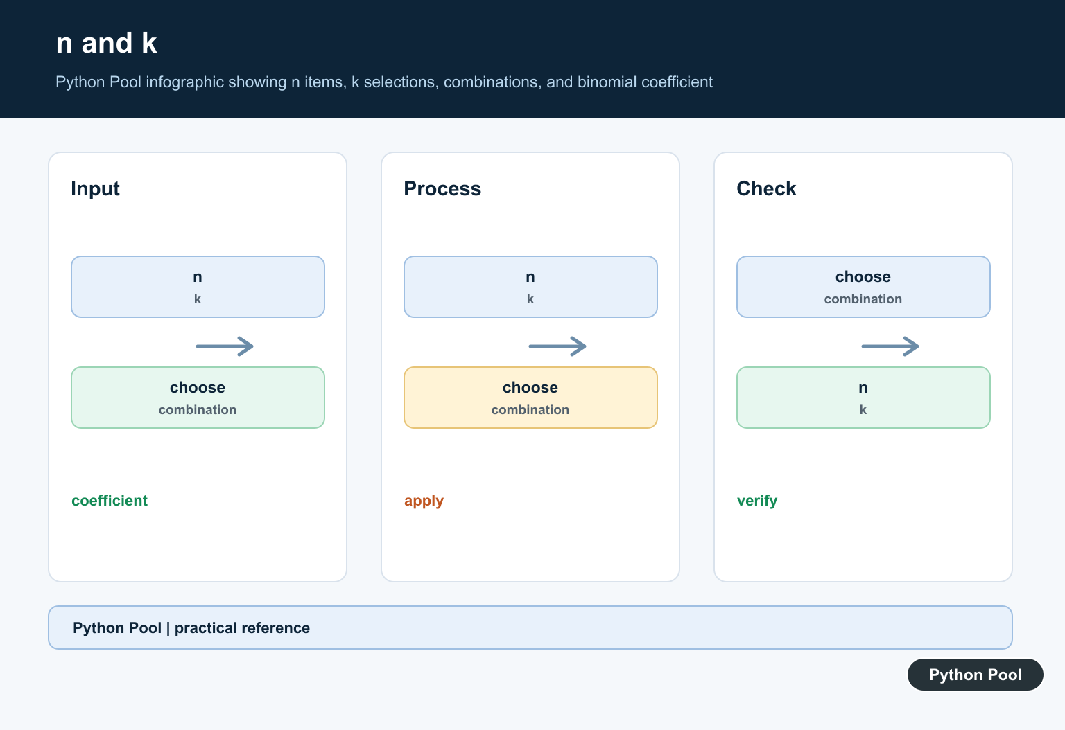 Python Pool infographic showing n items, k selections, combinations, and binomial coefficient
