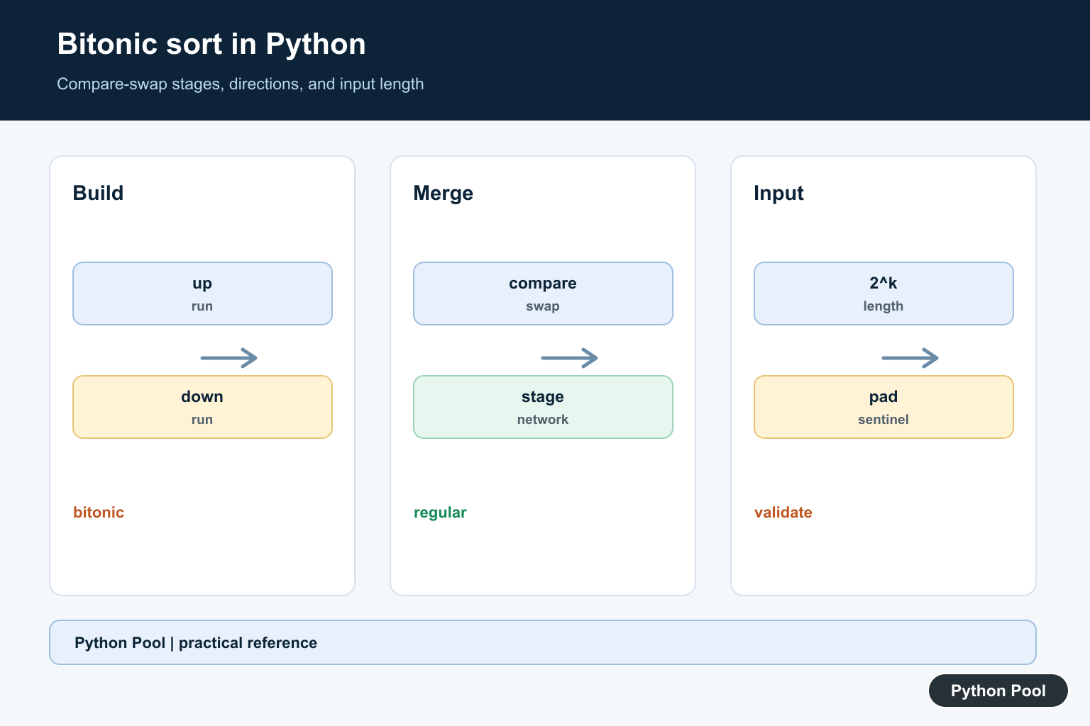Python Pool infographic showing bitonic sort Python compare swap ascending descending phases and power of two padding