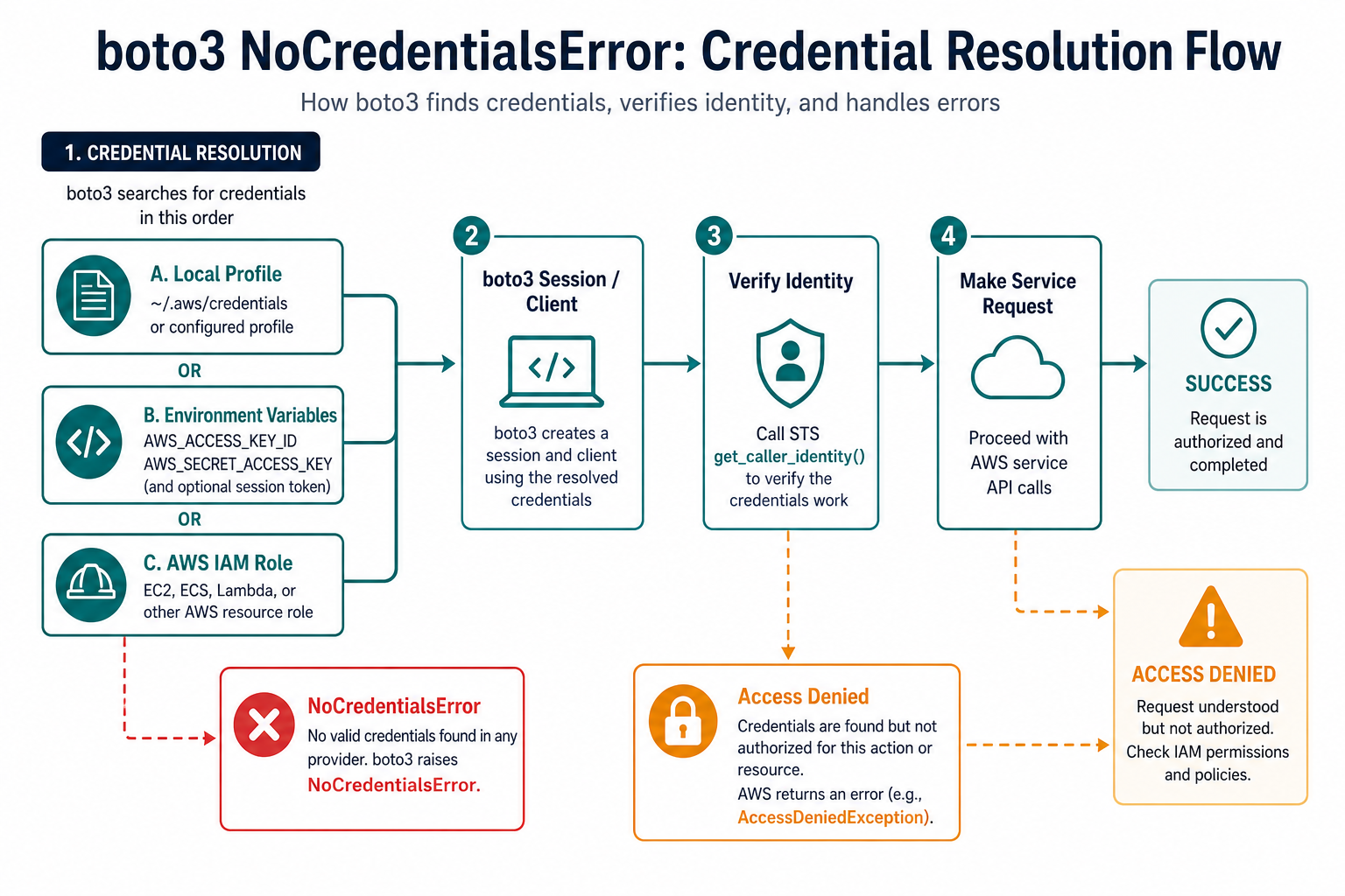 Boto3 NoCredentialsError credential resolution flow from profile or IAM role to verified AWS request