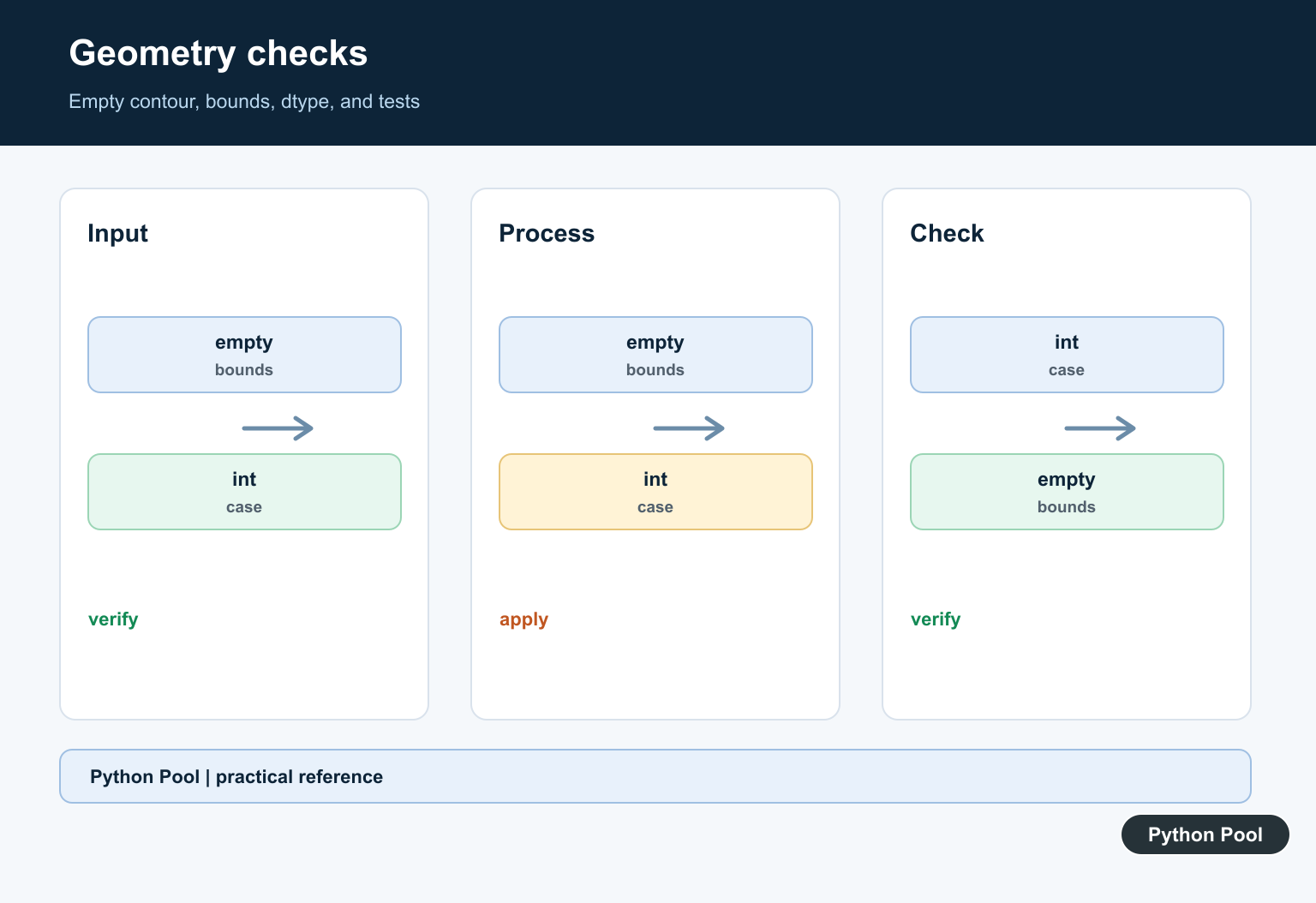 Python Pool infographic testing empty contours, bounds, integer dtype, and output