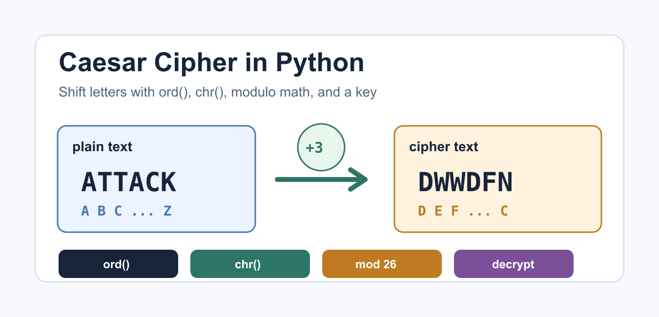 Caesar Cipher in Python: Encrypt, Decrypt, and Wrap Letters