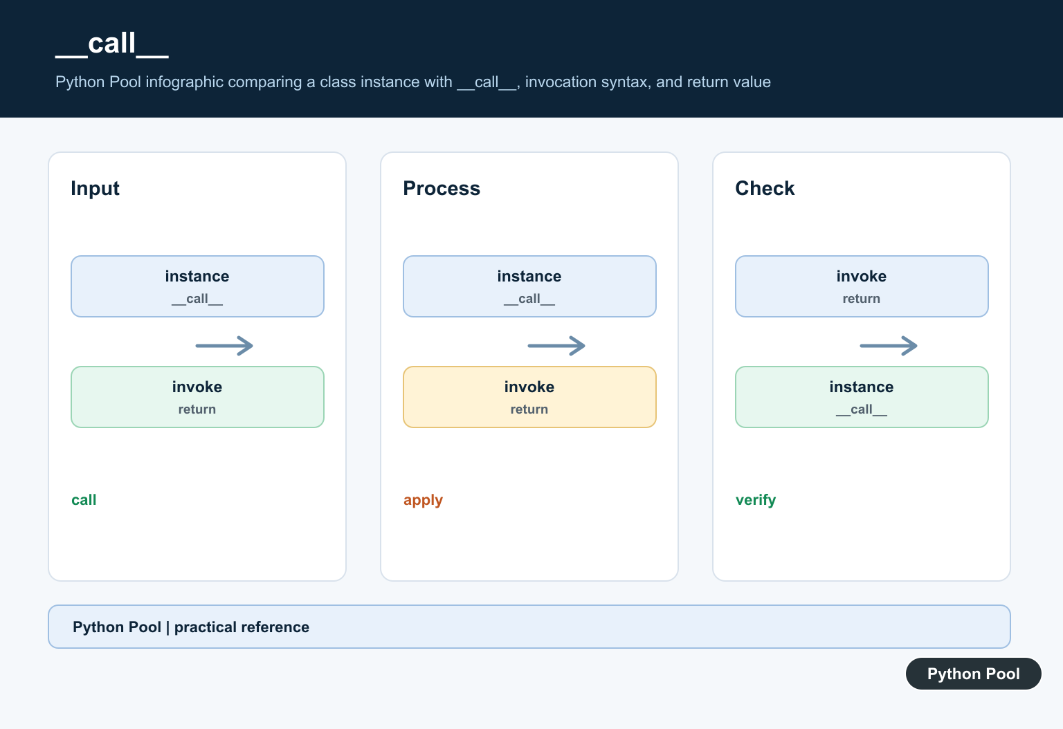 Python Pool infographic comparing a class instance with __call__, invocation syntax, and return value