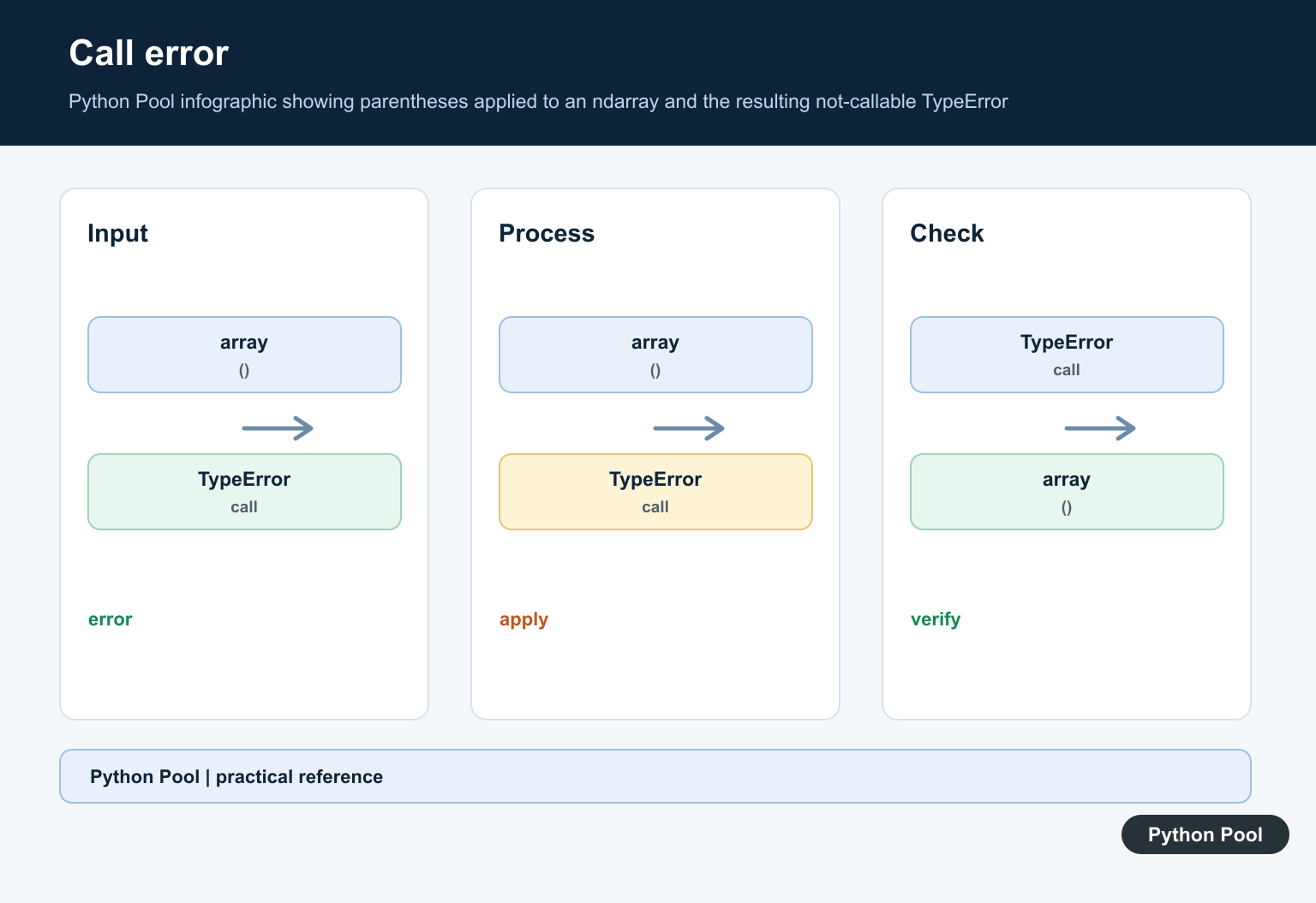 Python Pool infographic showing parentheses applied to an ndarray and the resulting not-callable TypeError
