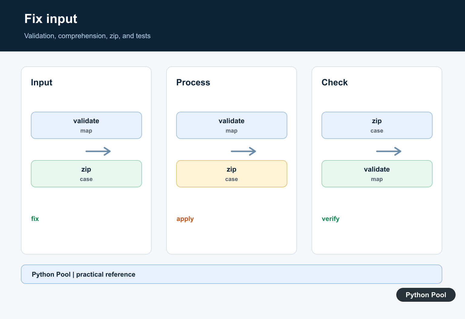 Python Pool infographic comparing validation, comprehension, zip, and tests for dictionary input
