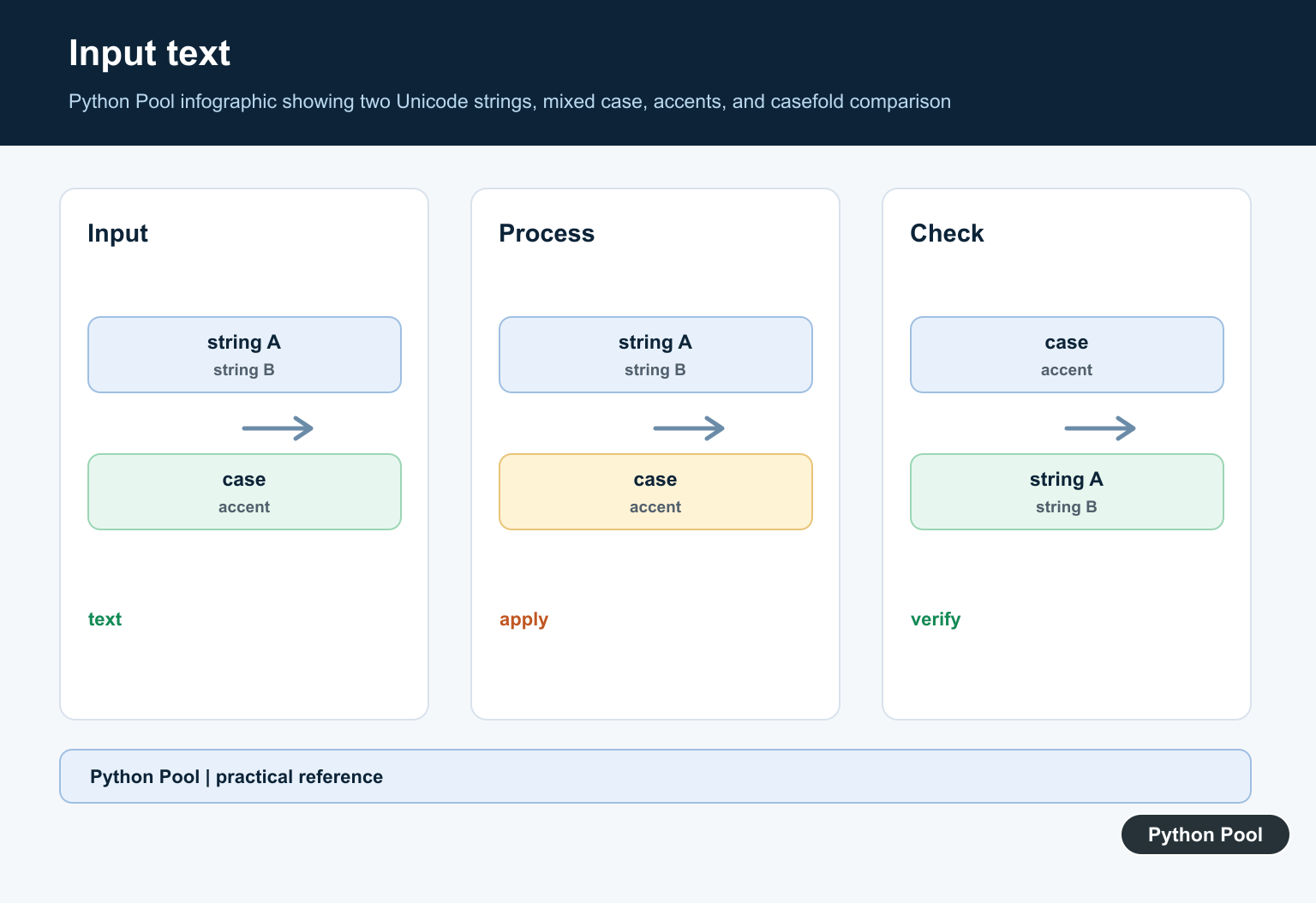 Python Pool infographic showing two Unicode strings, mixed case, accents, and casefold comparison