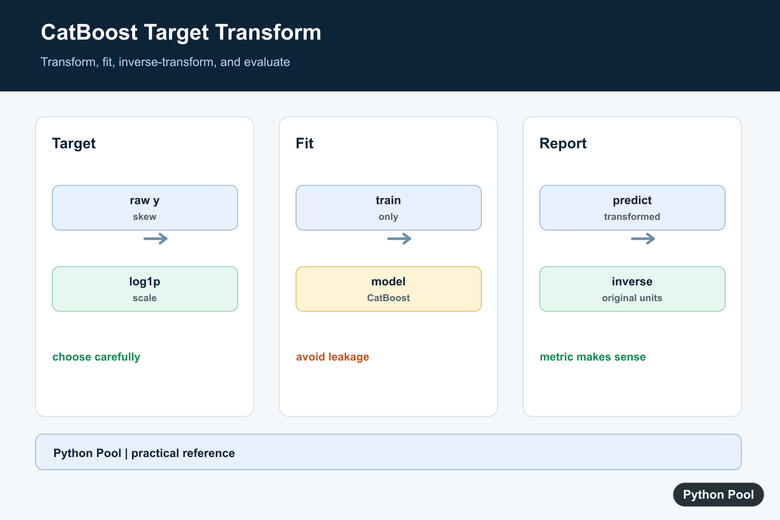 Python Pool infographic showing CatBoostRegressor target transformation, training split, inverse transform, and evaluation