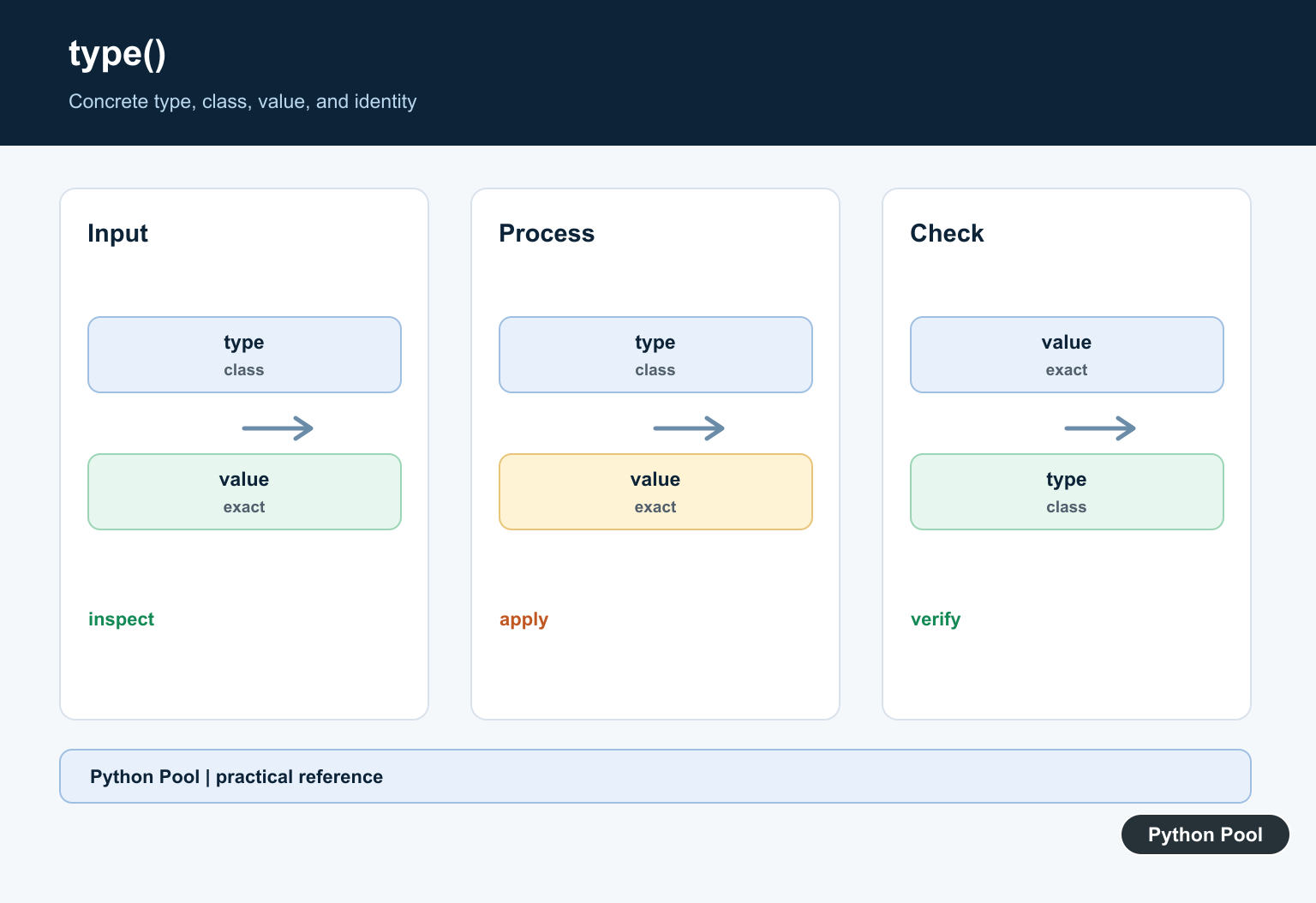 Python Pool infographic showing concrete type, class, value, and exact identity