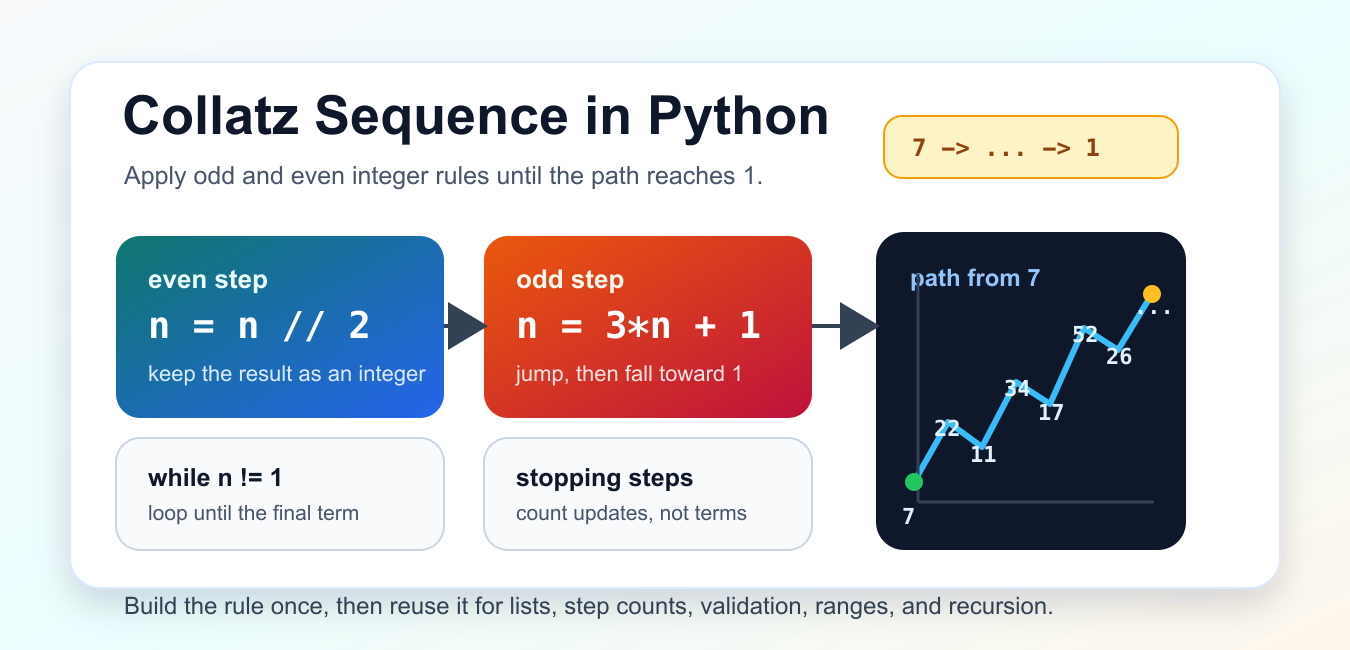 Collatz Sequence in Python: Algorithm, Proof Status, and Safe Code