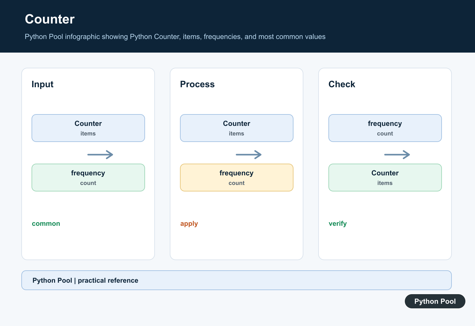 Python Pool infographic showing Python Counter, items, frequencies, and most common values