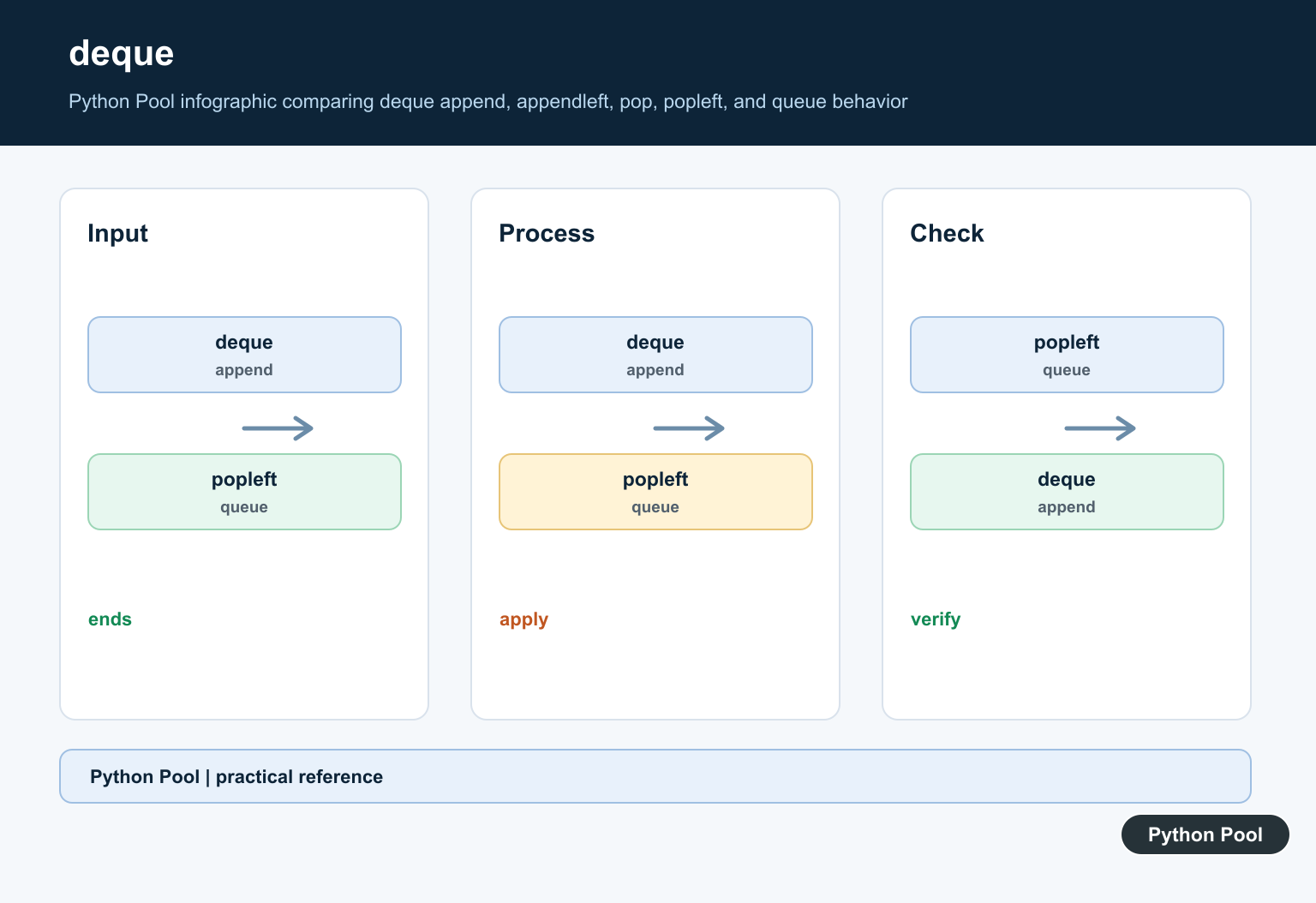 Python Pool infographic comparing deque append, appendleft, pop, popleft, and queue behavior