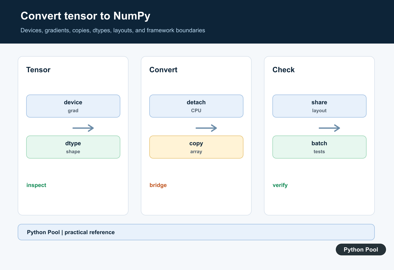 Python Pool infographic showing a tensor moving from a framework device through detach and CPU steps before becoming a NumPy array