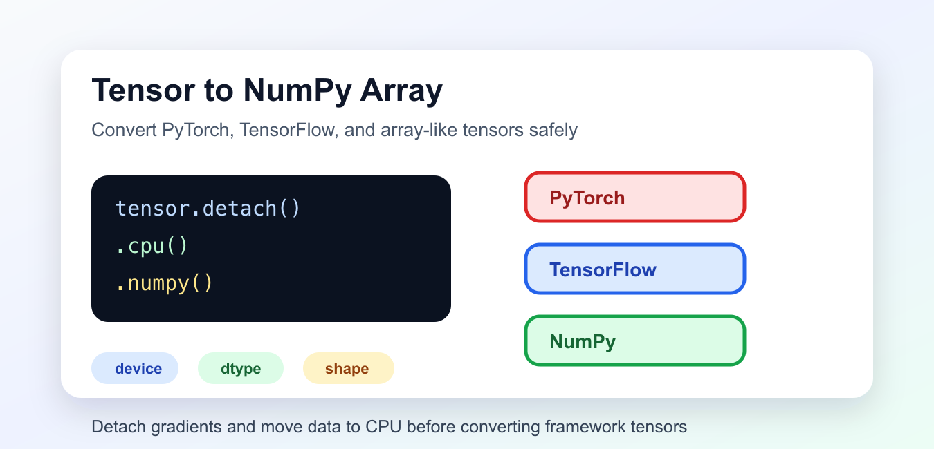 Convert a Tensor to a NumPy Array: Copies, Devices, and Gradients