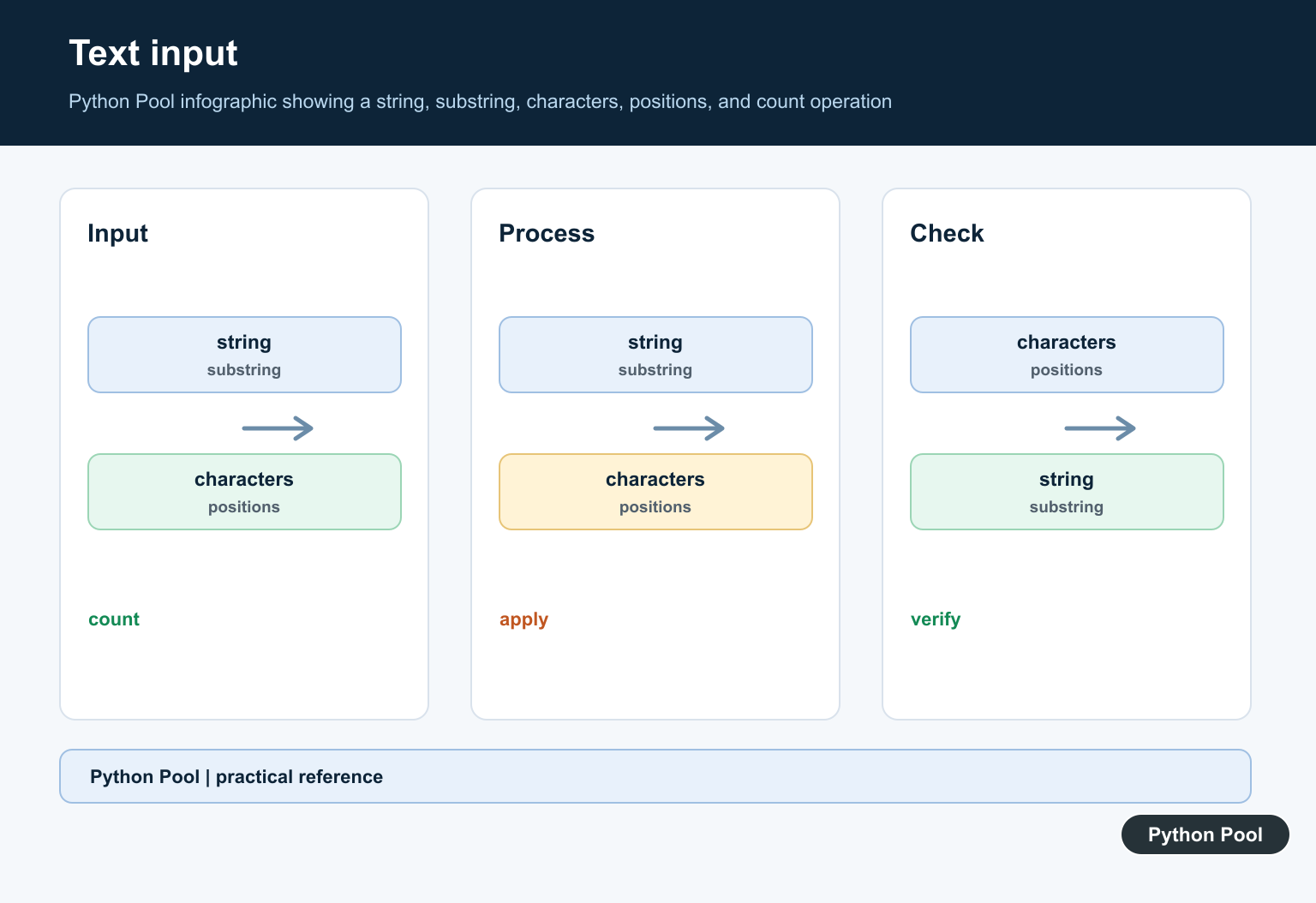 Python Pool infographic showing a string, substring, characters, positions, and count operation
