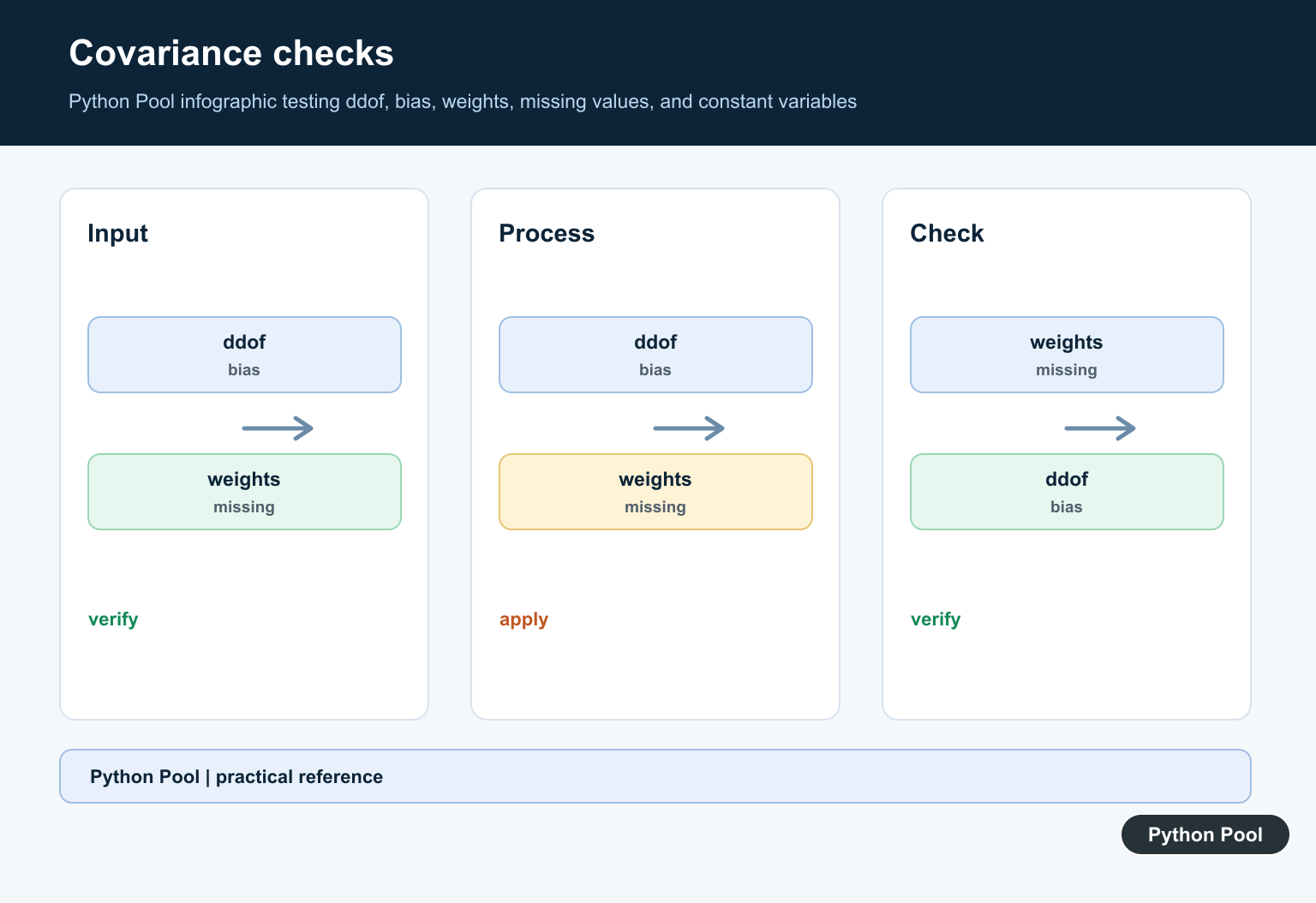 Python Pool infographic testing ddof, bias, weights, missing values, and constant variables