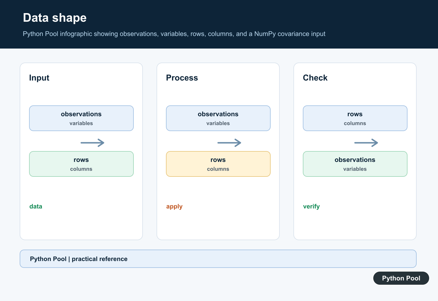 Python Pool infographic showing observations, variables, rows, columns, and a NumPy covariance input