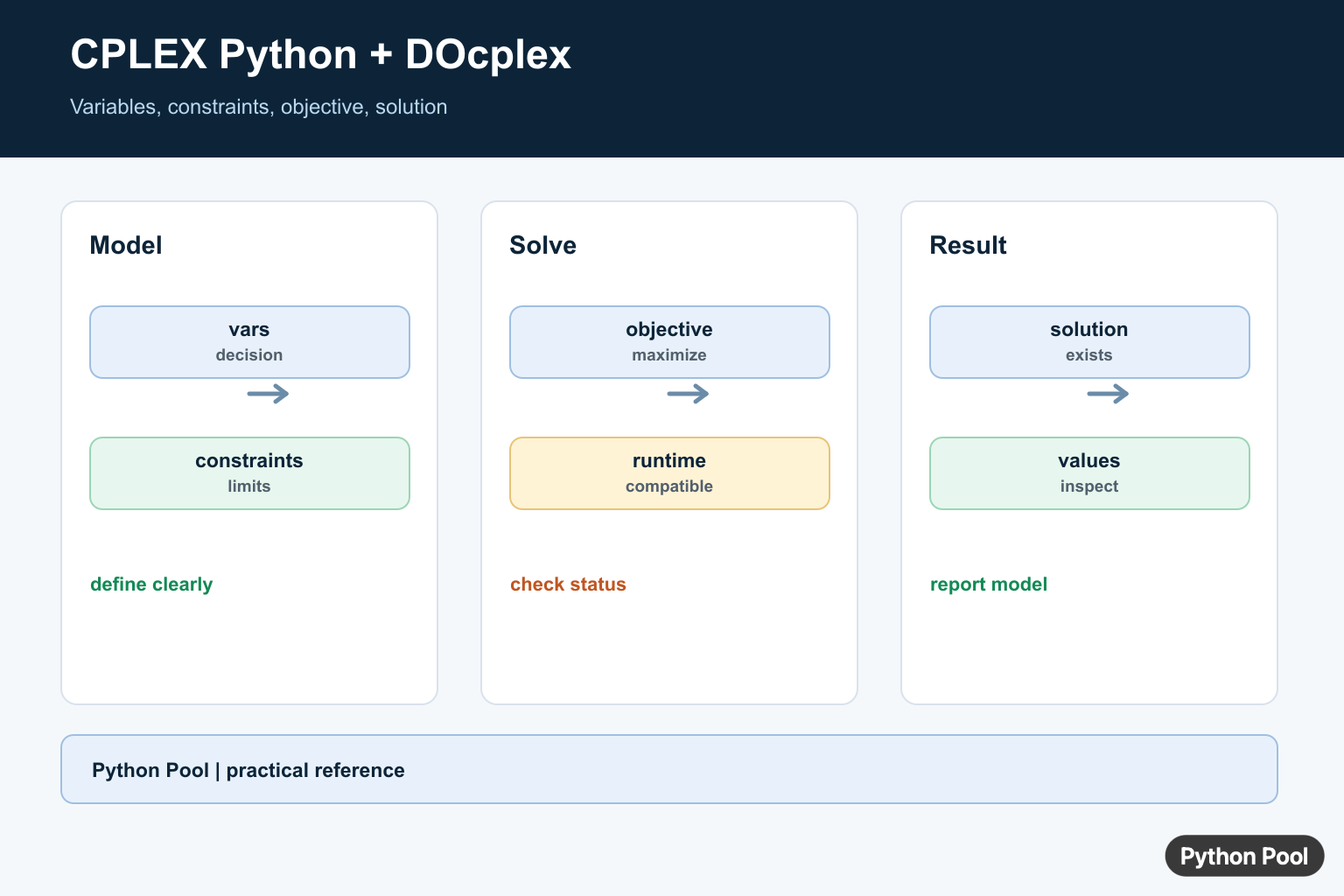 Python Pool infographic showing CPLEX Python and DOcplex model variables constraints objective and solution