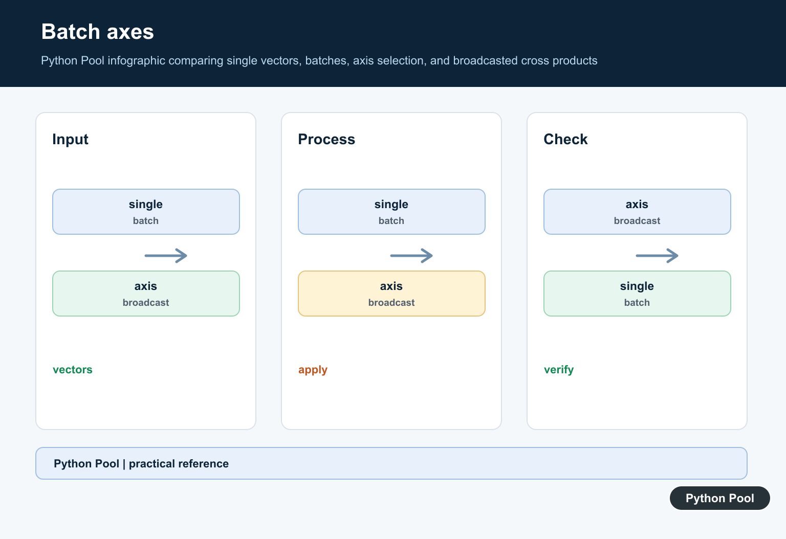 Python Pool infographic comparing single vectors, batches, axis selection, and broadcasted cross products