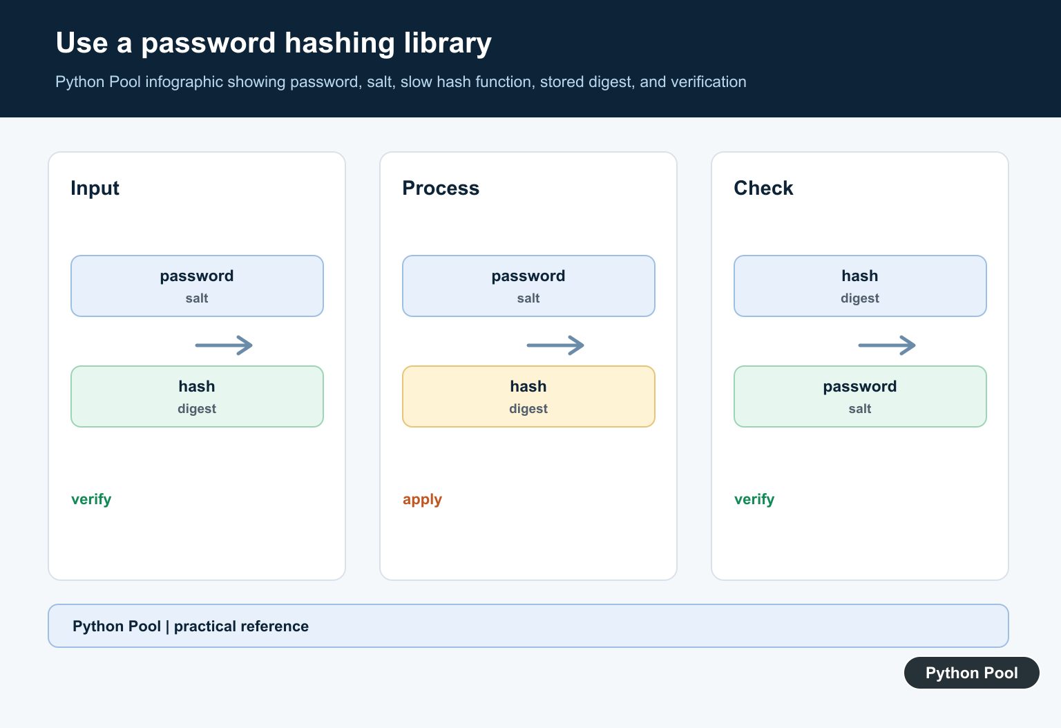 Python Pool infographic showing password, salt, slow hash function, stored digest, and verification
