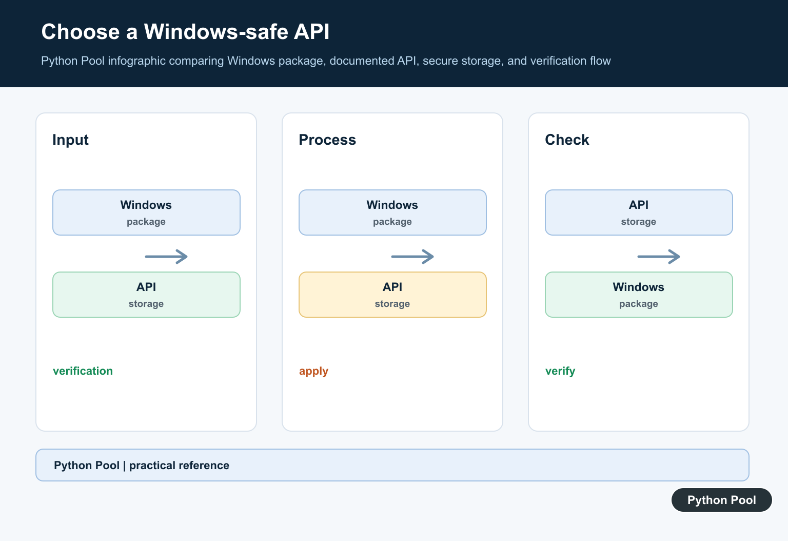 Python Pool infographic comparing Windows package, documented API, secure storage, and verification flow