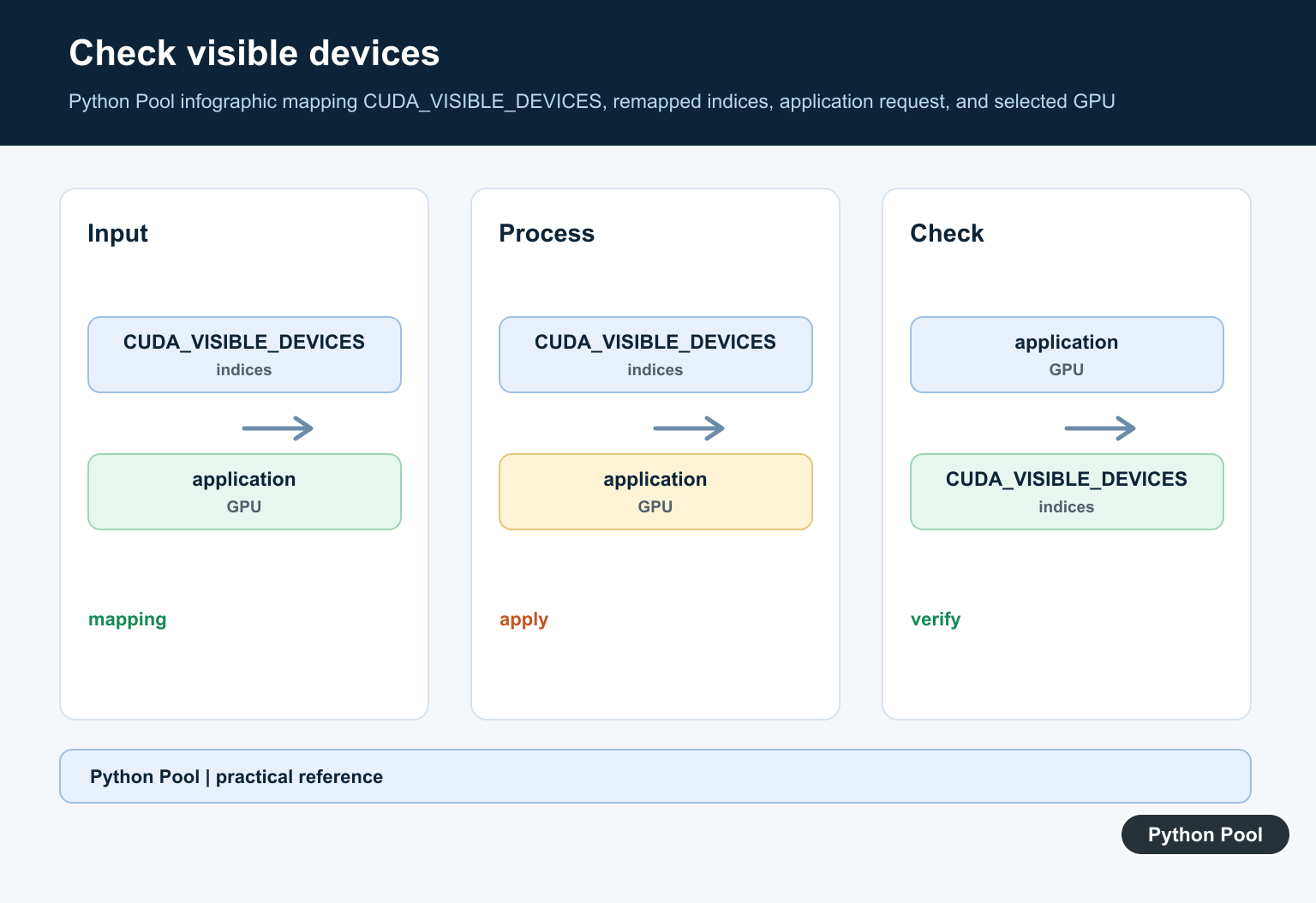 Python Pool infographic mapping CUDA_VISIBLE_DEVICES, remapped indices, application request, and selected GPU