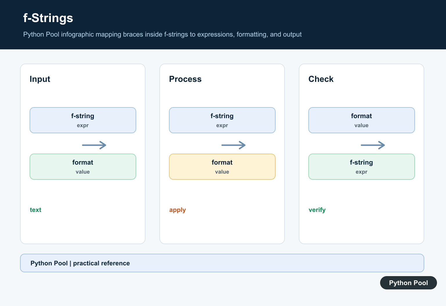 Python Pool infographic mapping braces inside f-strings to expressions, formatting, and output