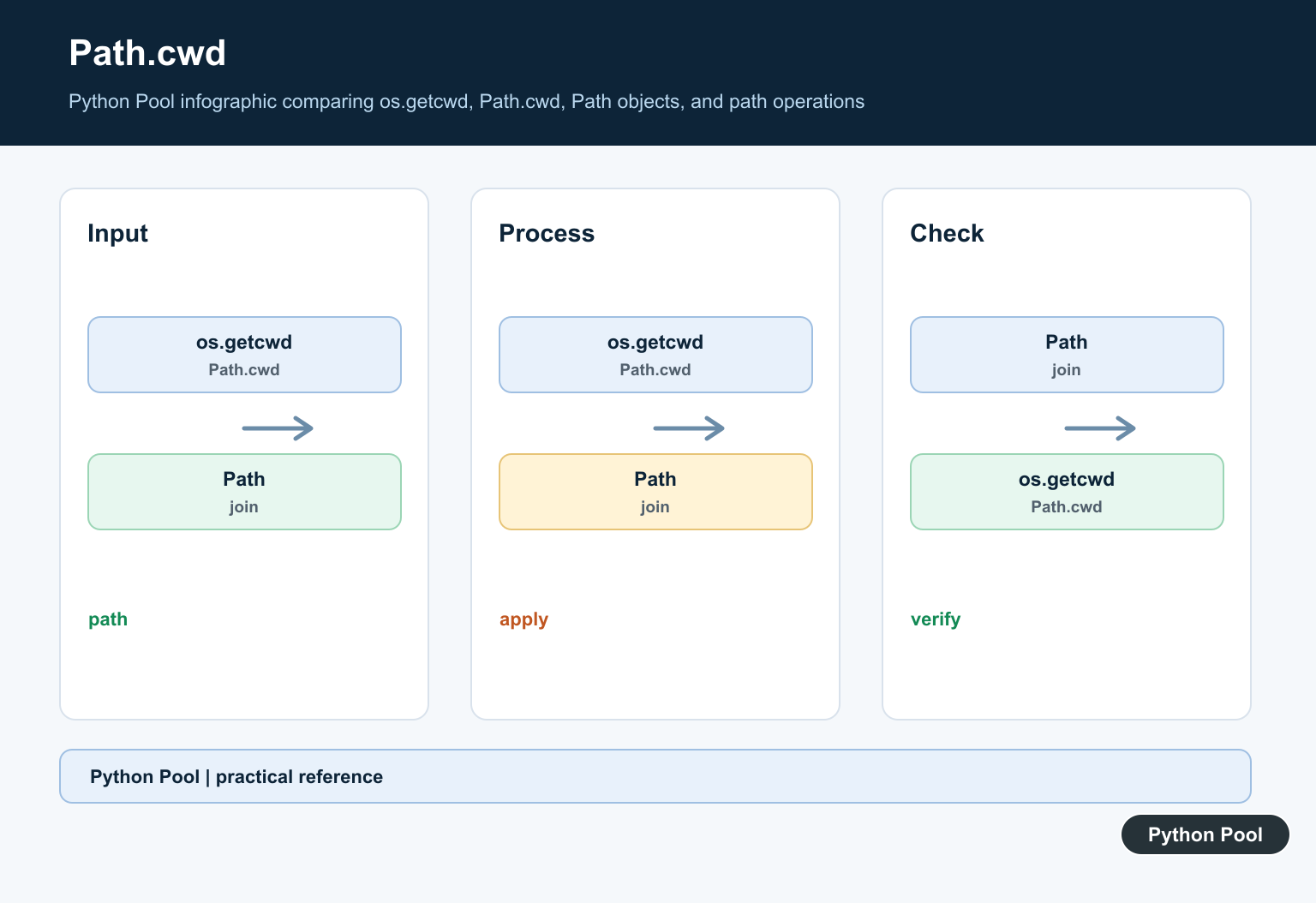 Python Pool infographic comparing os.getcwd, Path.cwd, Path objects, and path operations