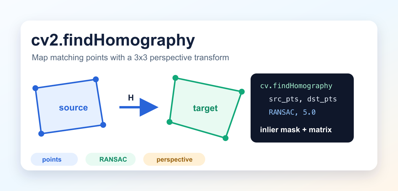 cv2.findHomography in Python: RANSAC, Points, and Inlier Masks