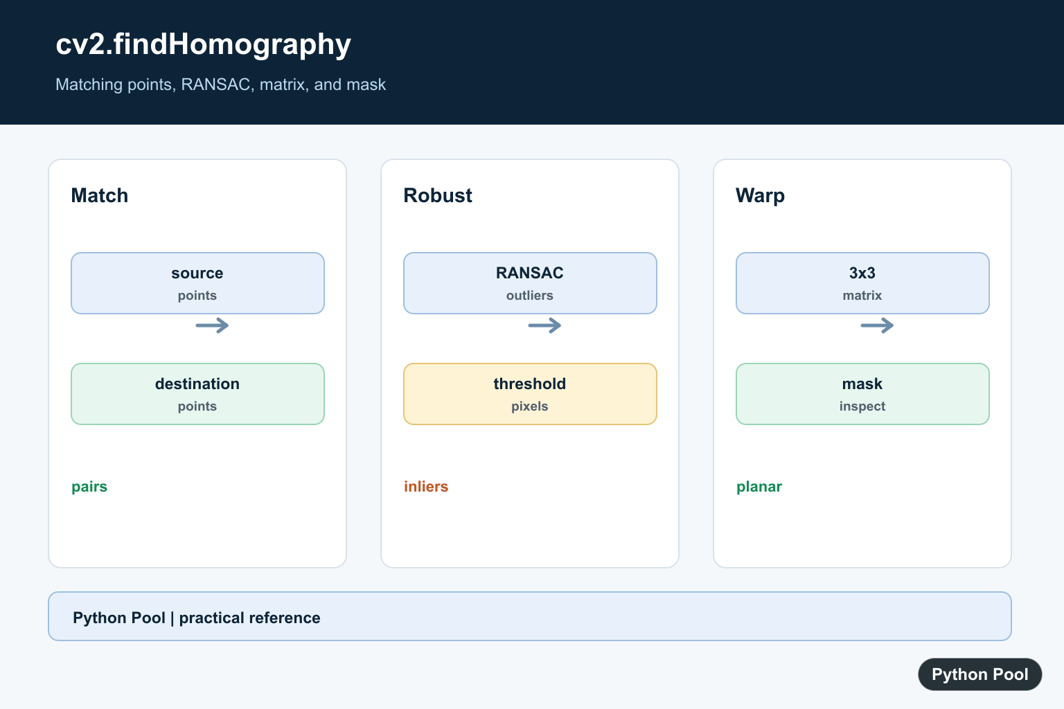 Python Pool infographic showing OpenCV findHomography matching points RANSAC homography matrix and inlier mask