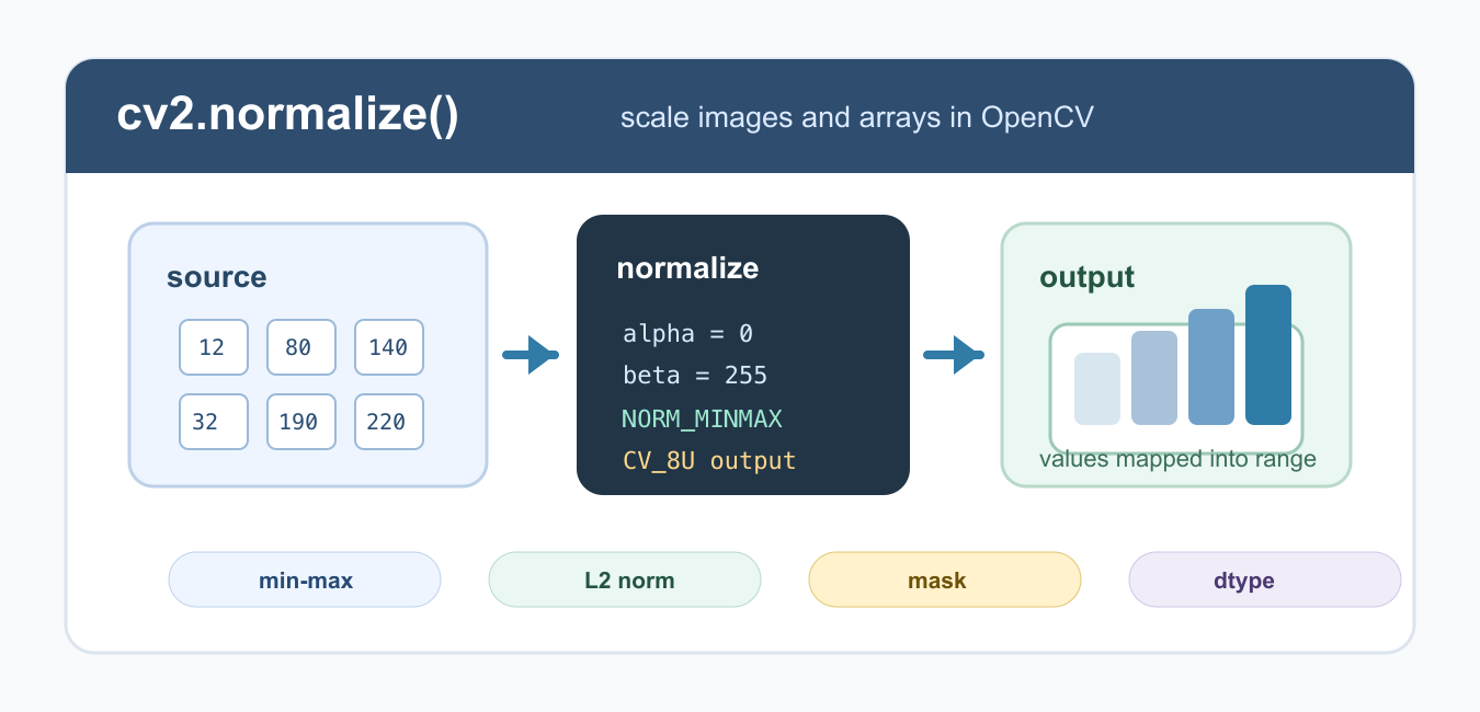 cv2.normalize() in Python: Scale Images and Arrays