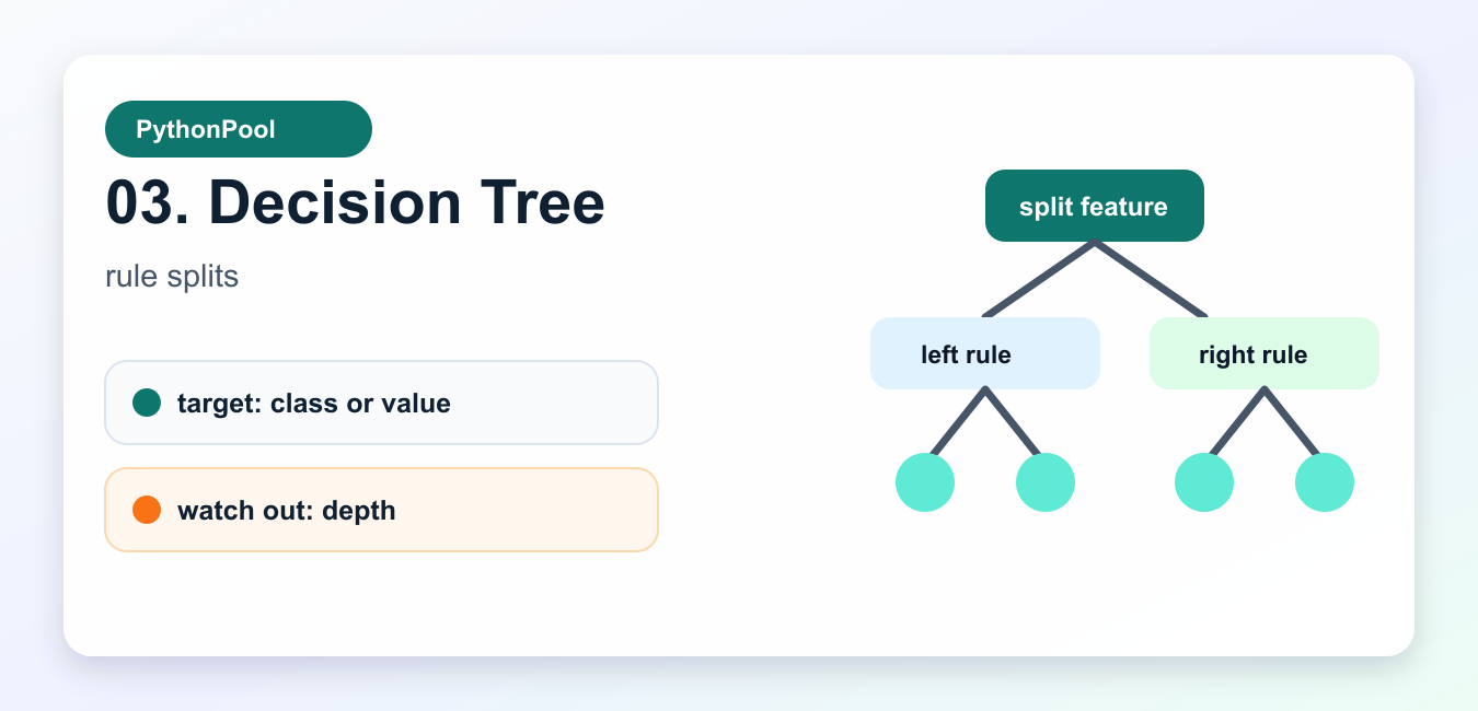 Decision tree infographic showing feature splits leaf predictions and depth control