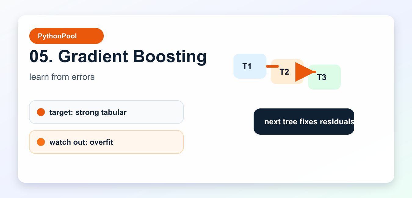 Gradient boosting infographic showing sequential trees correcting earlier errors