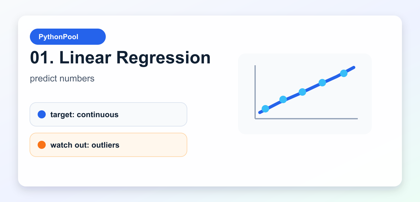 Linear regression infographic showing a fitted line predicting a continuous target