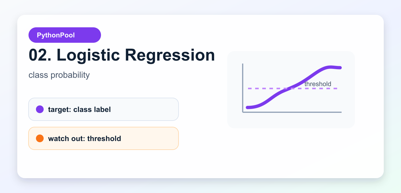 Logistic regression infographic showing probability scores and a classification threshold