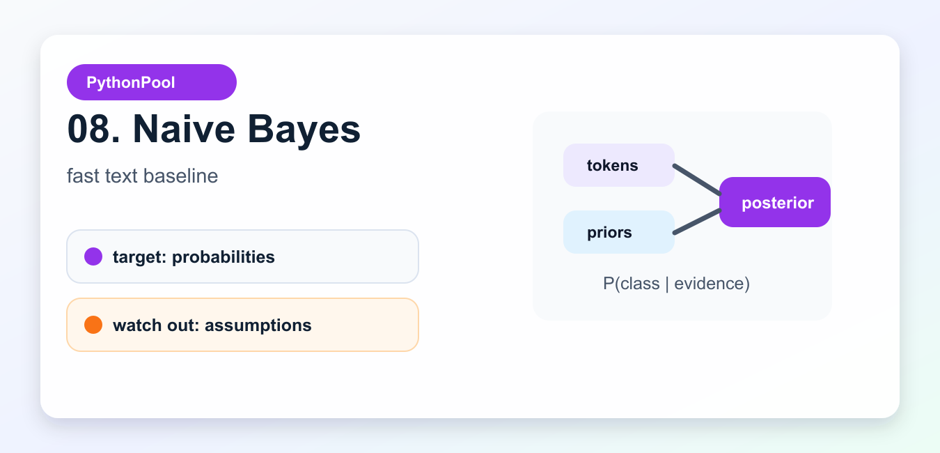 Naive Bayes infographic showing text tokens converted into class probabilities