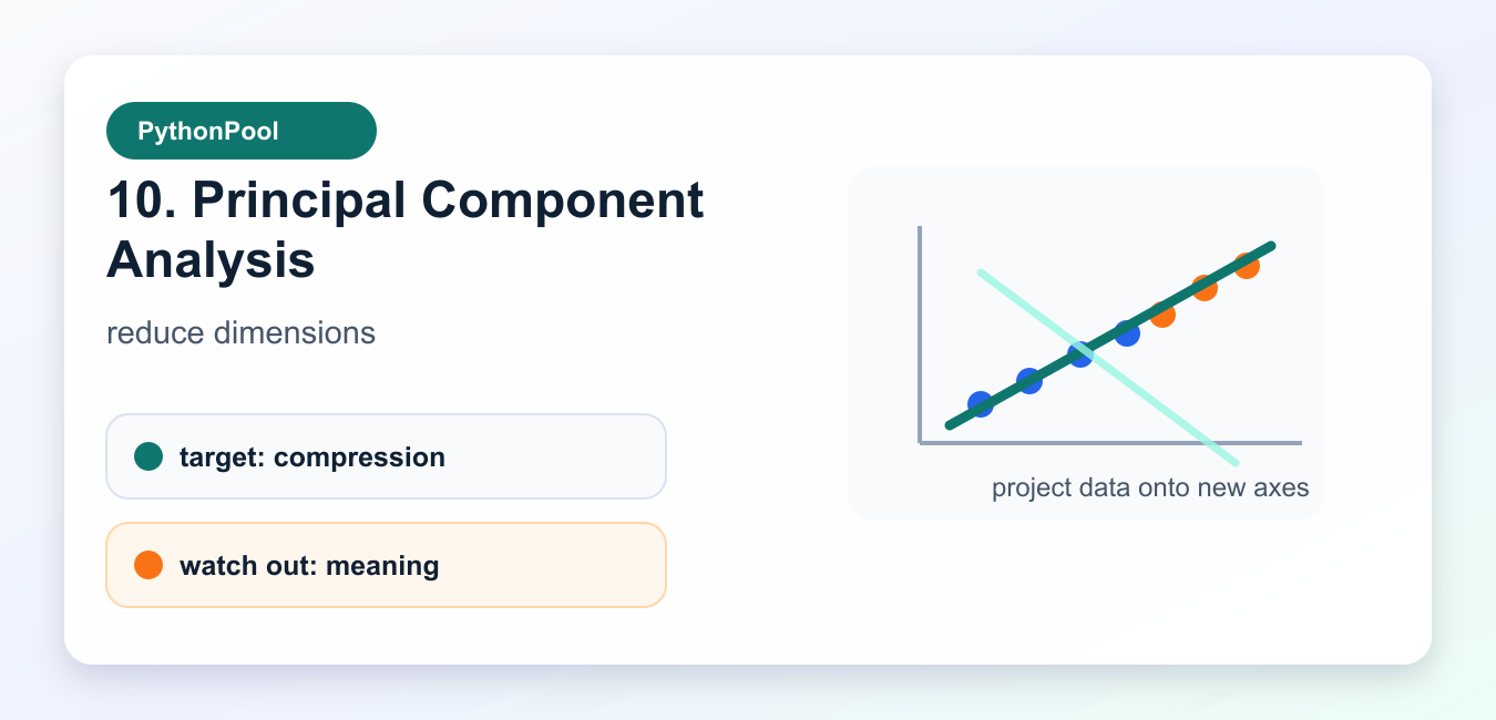 Principal component analysis infographic showing data projected onto new component axes