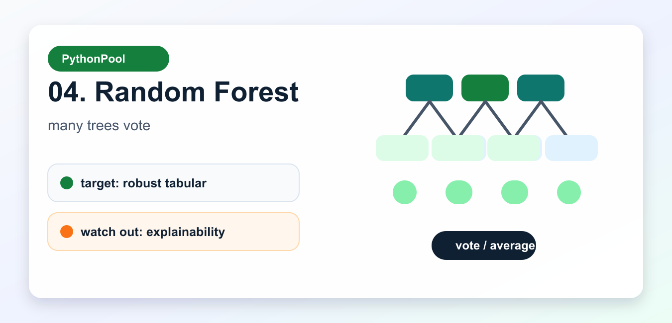 Random forest infographic showing multiple decision trees voting for a prediction
