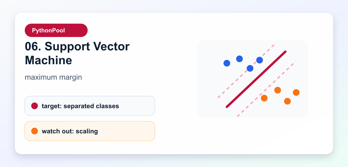 Support vector machine infographic showing a margin and support vectors