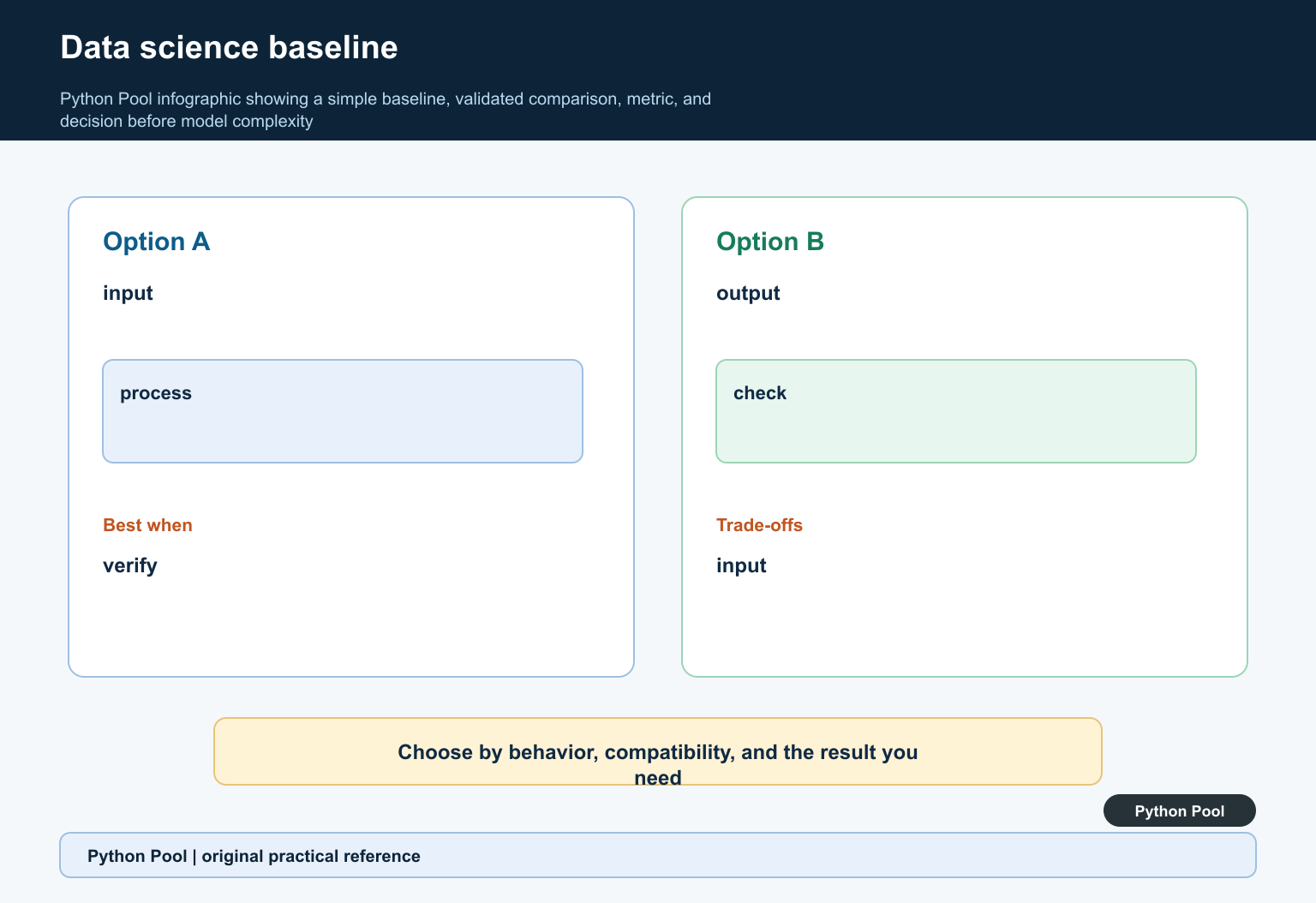 Python Pool infographic showing a simple baseline, validated comparison, metric, and decision before model complexity