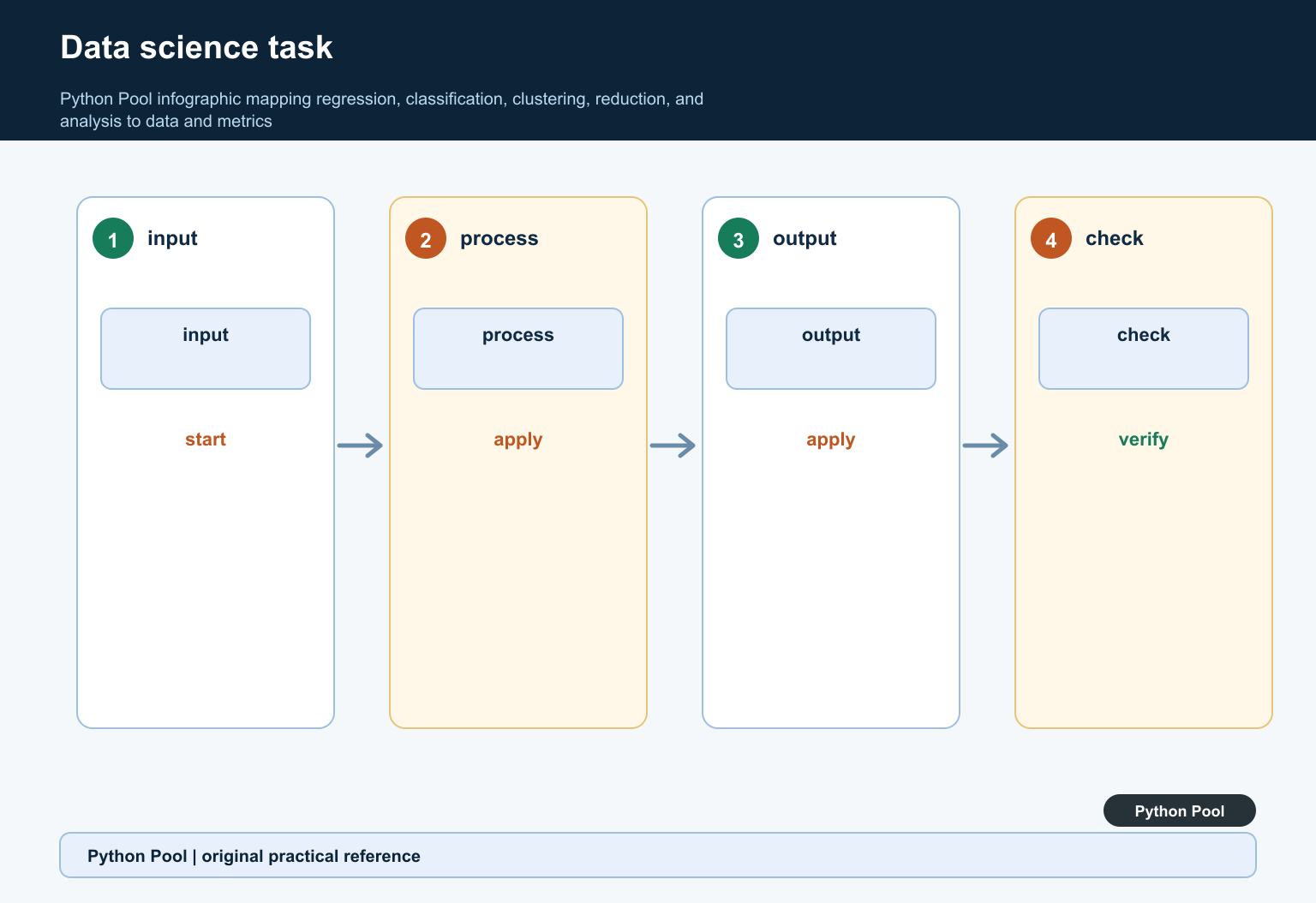 Python Pool infographic mapping regression, classification, clustering, reduction, and analysis to data and metrics