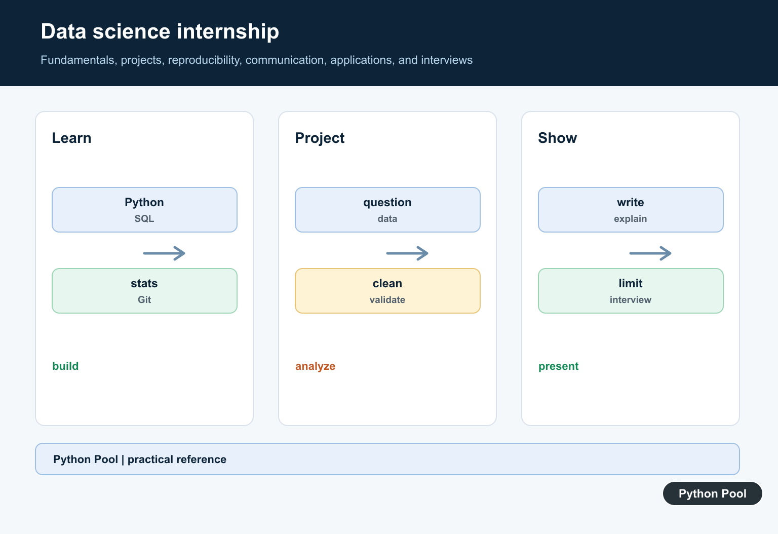 Python Pool infographic showing a data science internship path from fundamentals and projects through communication, applications, and interview evidence