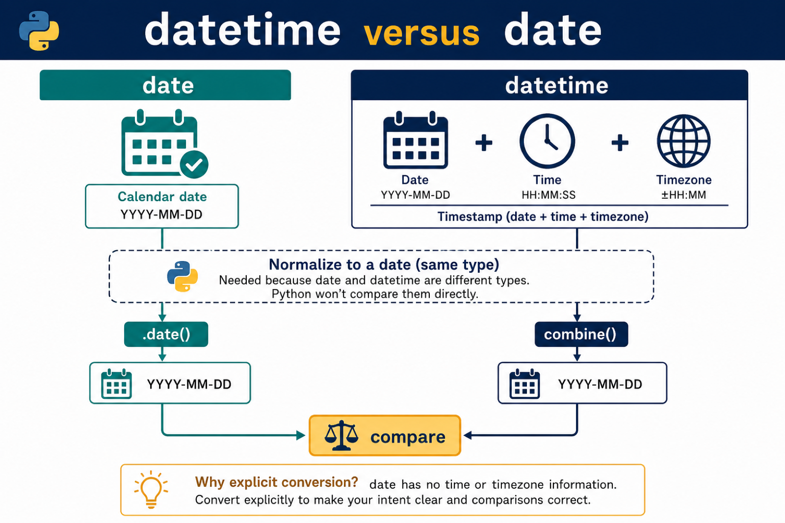 Python date and datetime normalization before comparison