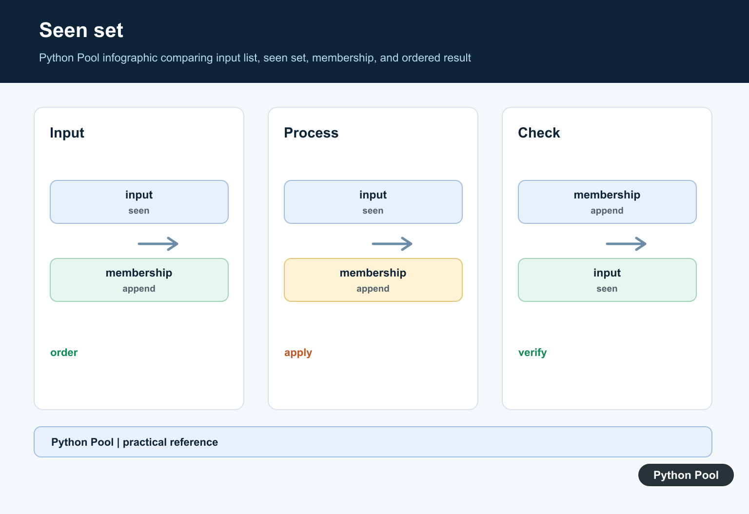 Python Pool infographic comparing input list, seen set, membership, and ordered result