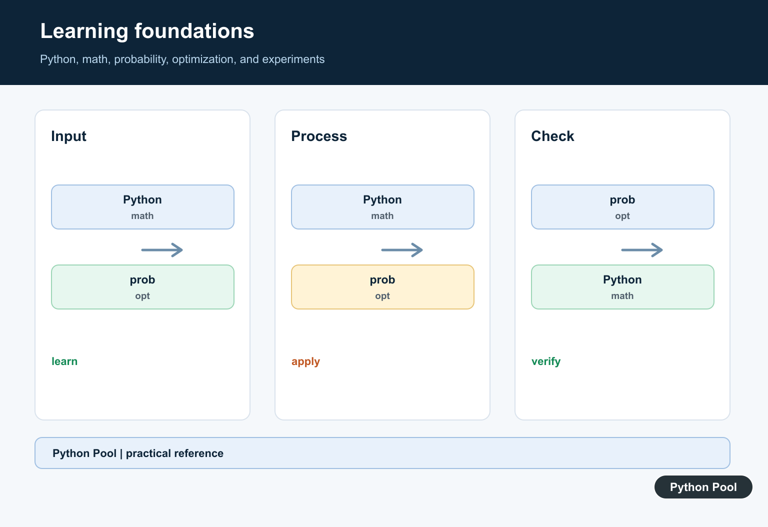 Python Pool infographic connecting Python, mathematics, probability, optimization, and experiments