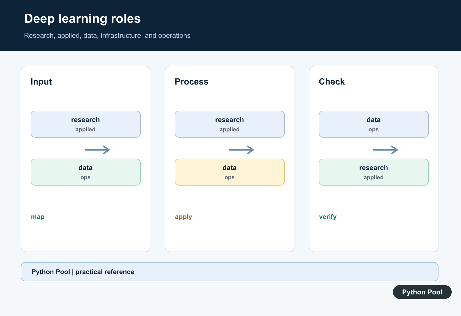 Python Pool infographic mapping research, applied, data, infrastructure, and operations