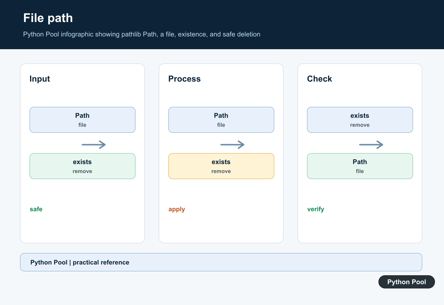 Python Pool infographic showing pathlib Path, a file, existence, and safe deletion