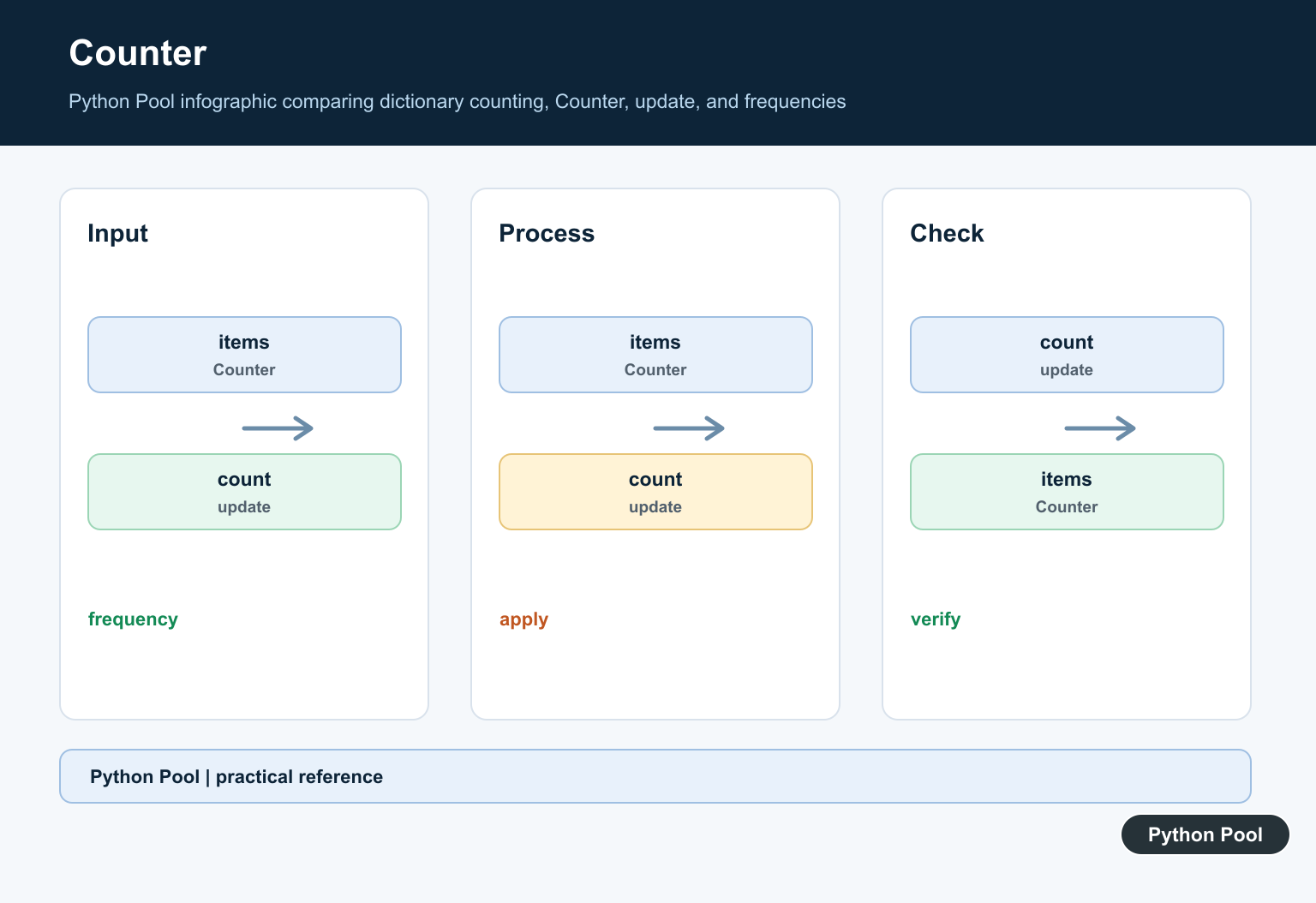 Python Pool infographic comparing dictionary counting, Counter, update, and frequencies