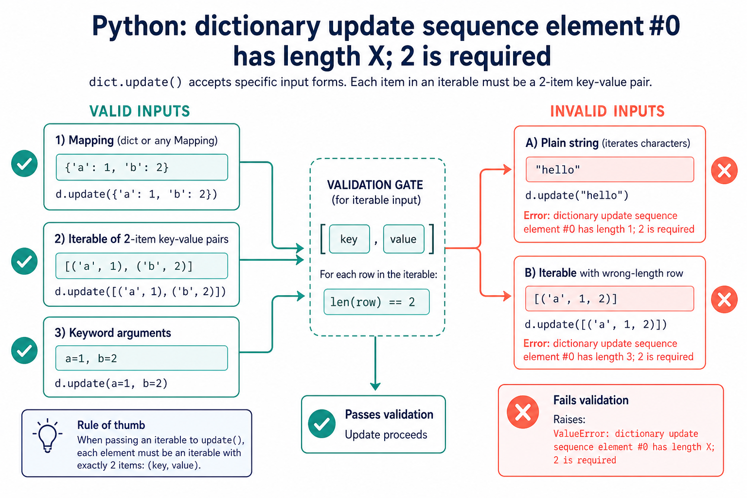 Python dictionary update validation gate separating mappings and 2-item pairs from invalid rows