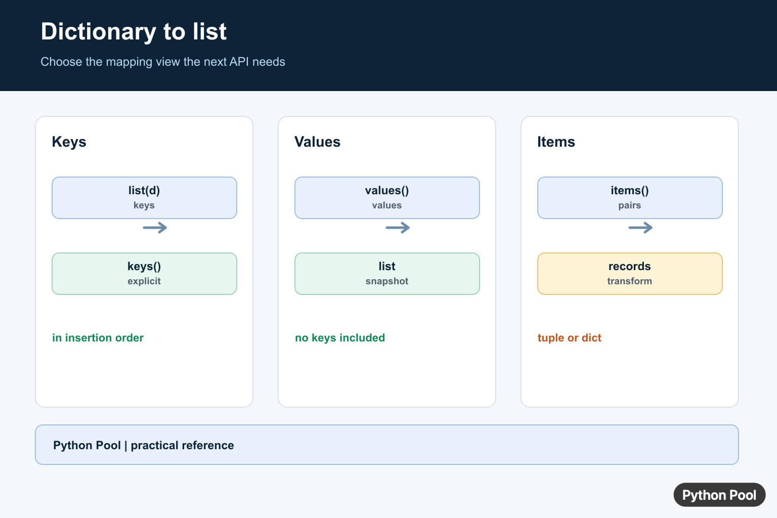 Python dictionary to list infographic comparing keys, values, items, records, and list comprehensions