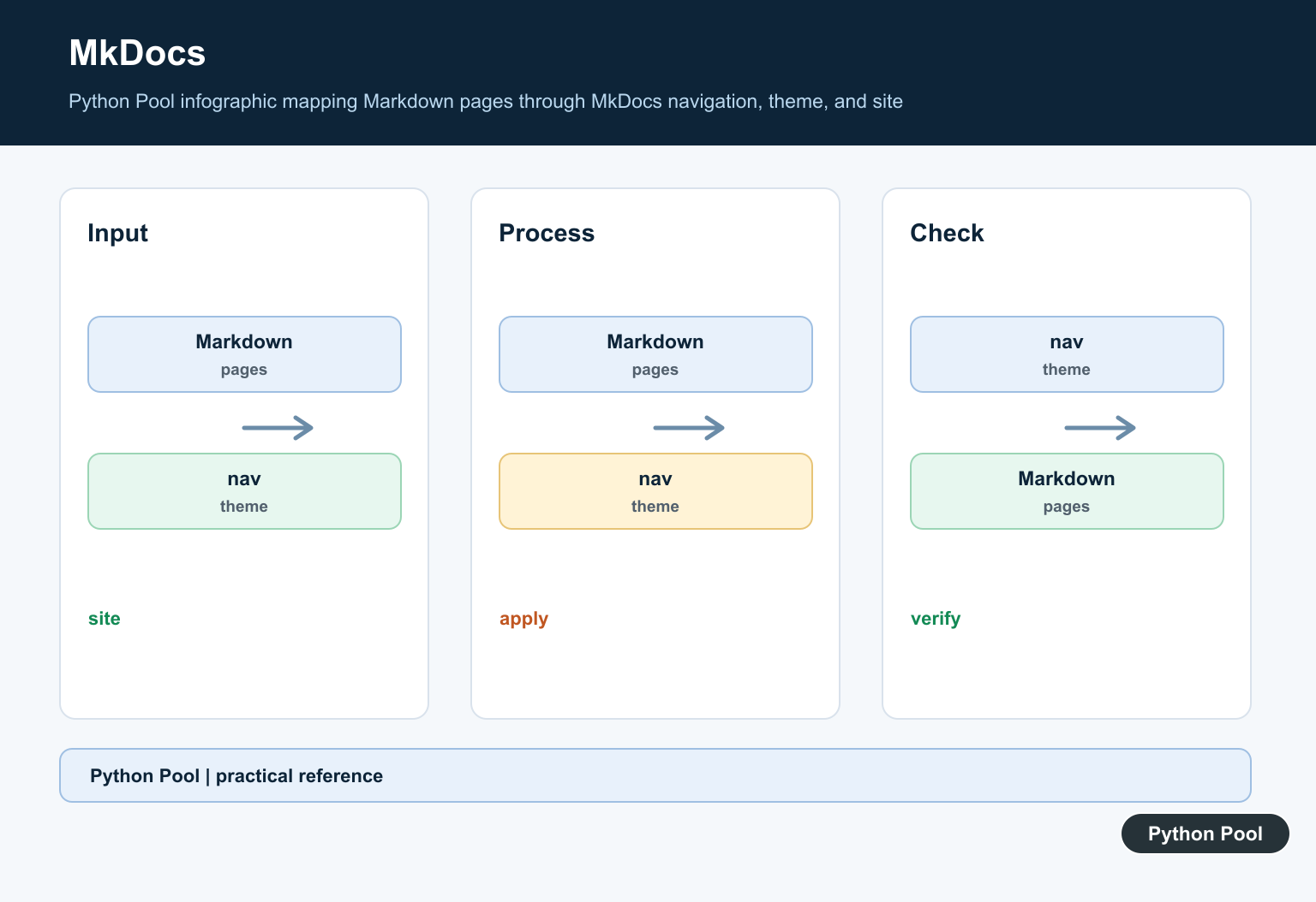 Python Pool infographic mapping Markdown pages through MkDocs navigation, theme, and site